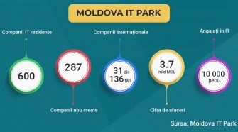 Industria TIC din Moldova